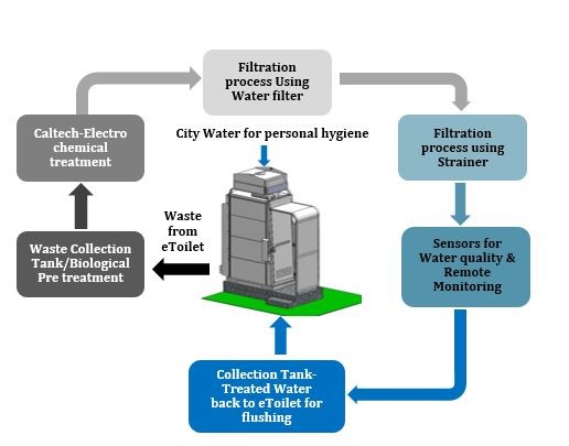 Diagram of process flow of the eram eToilet