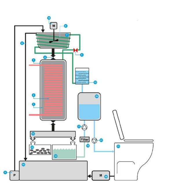 Diagram showing the parts and flow of the HTClean toilet