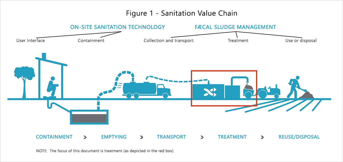 Sanitation value chain.