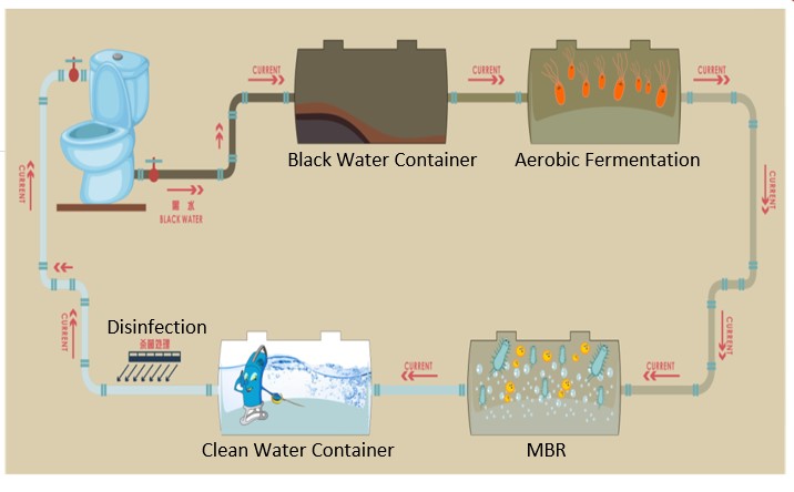 Diagram of the Clear toilets' process