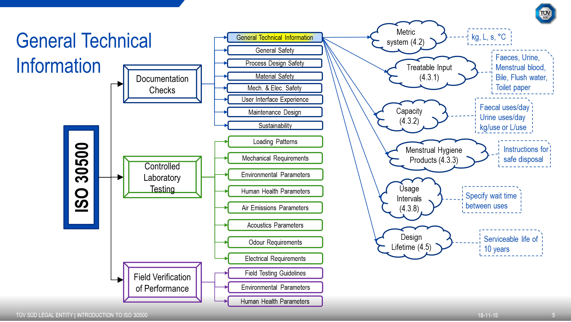 Technical information on ISO 30500