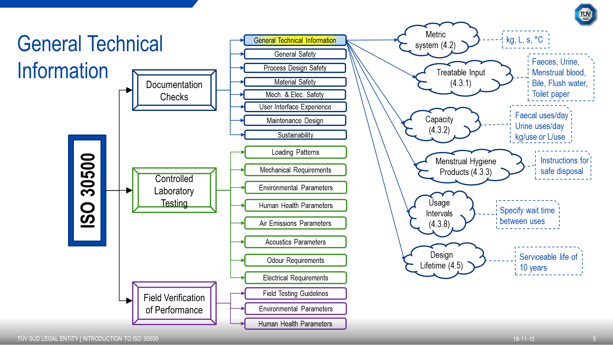 Technical information on ISO 30500.